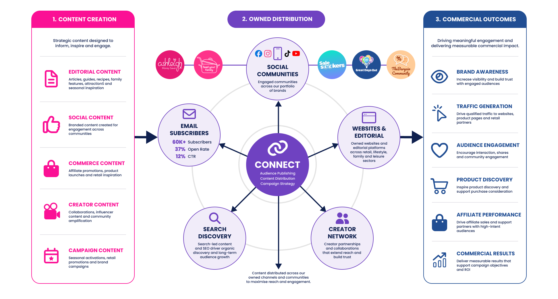 Connect Content Distribution Ecosystem v2